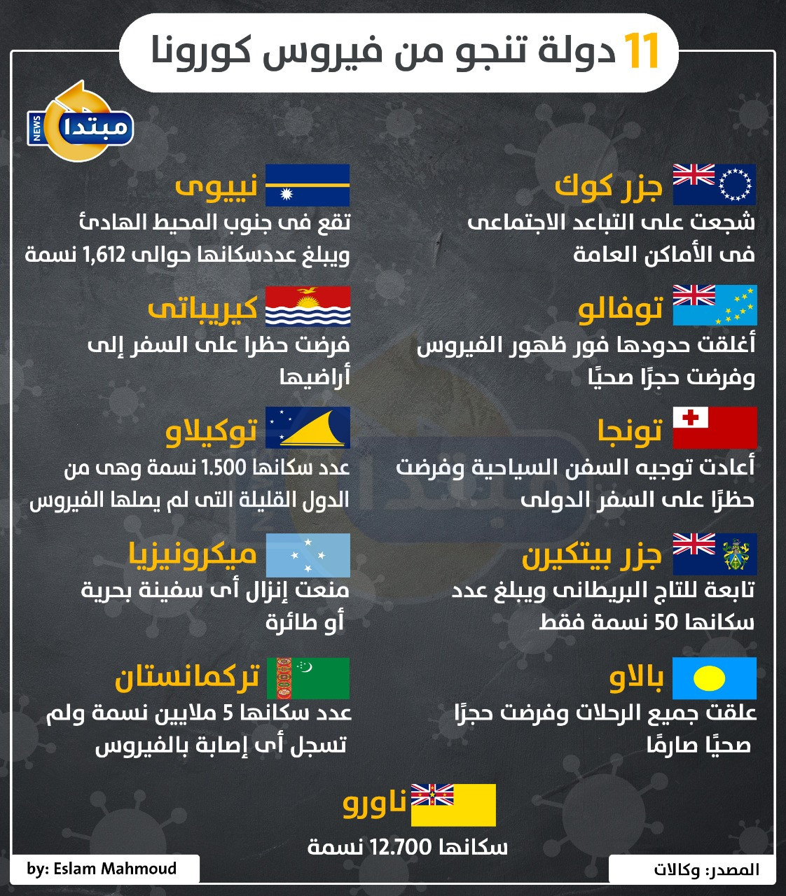 11 دولة تنجو من فيروس كورونا