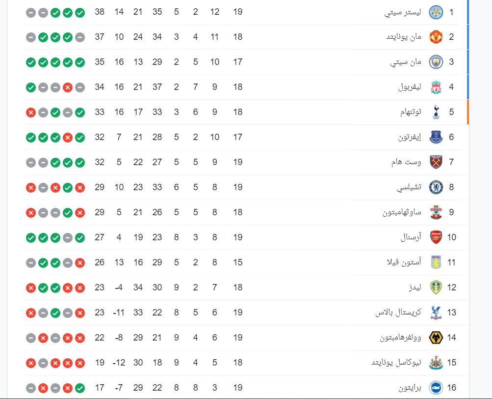 ترتيب الدورى الإنجليزى