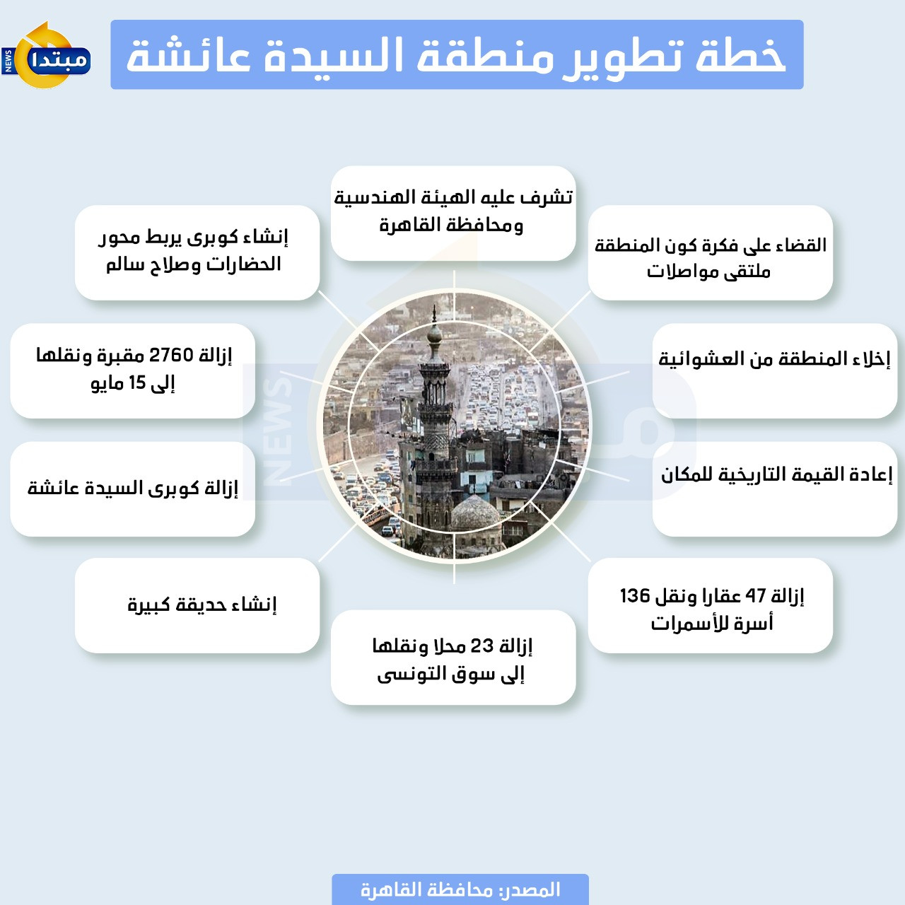 إنفوجراف.. خطة تطوير منطقة السيدة عائشة