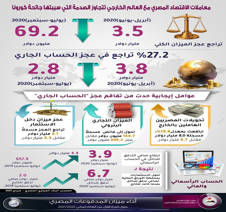 معاملات الاقتصاد المصرى مع العالم تتجاوز صدمة كورونا