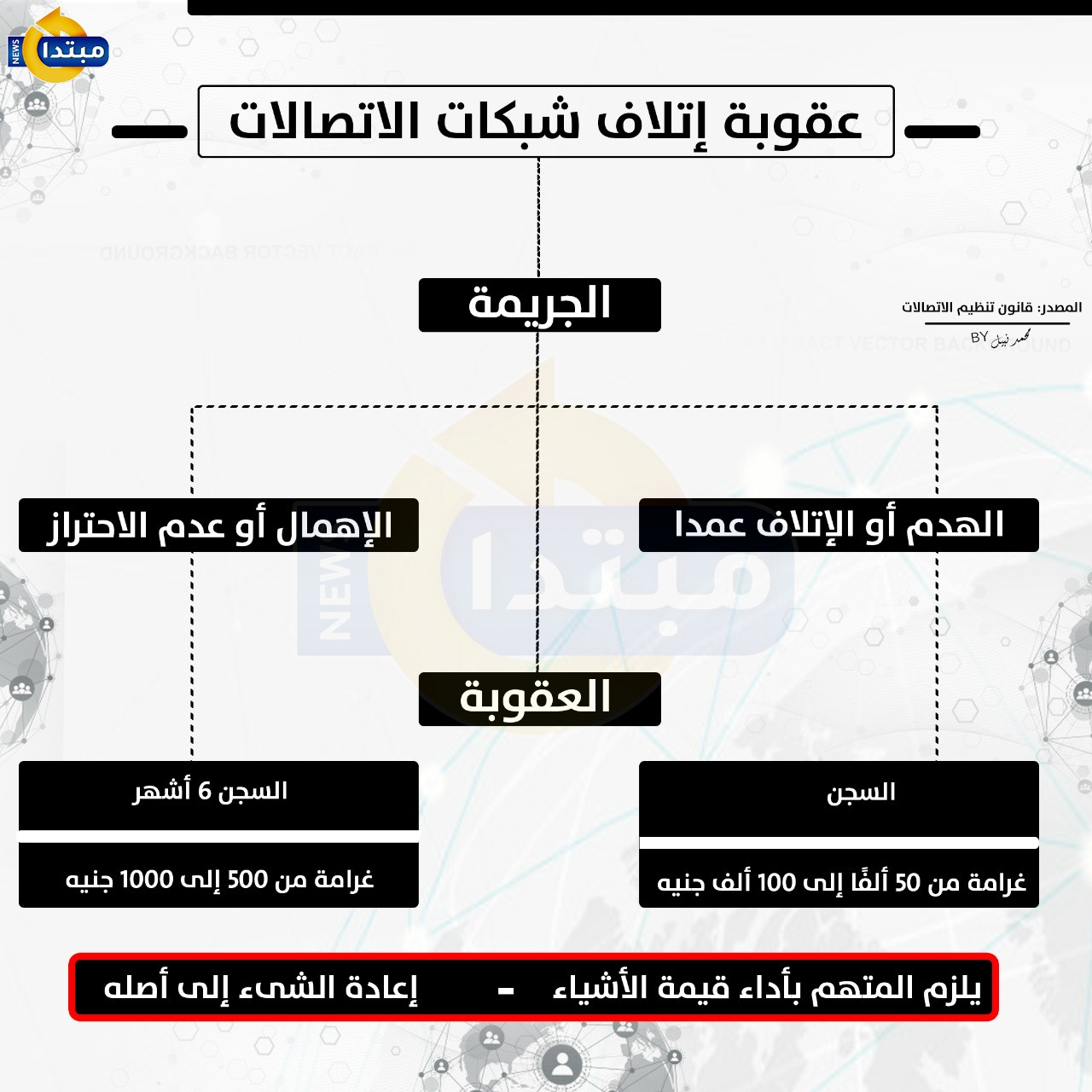 عقوبة إتلاف شبكات الاتصالات
