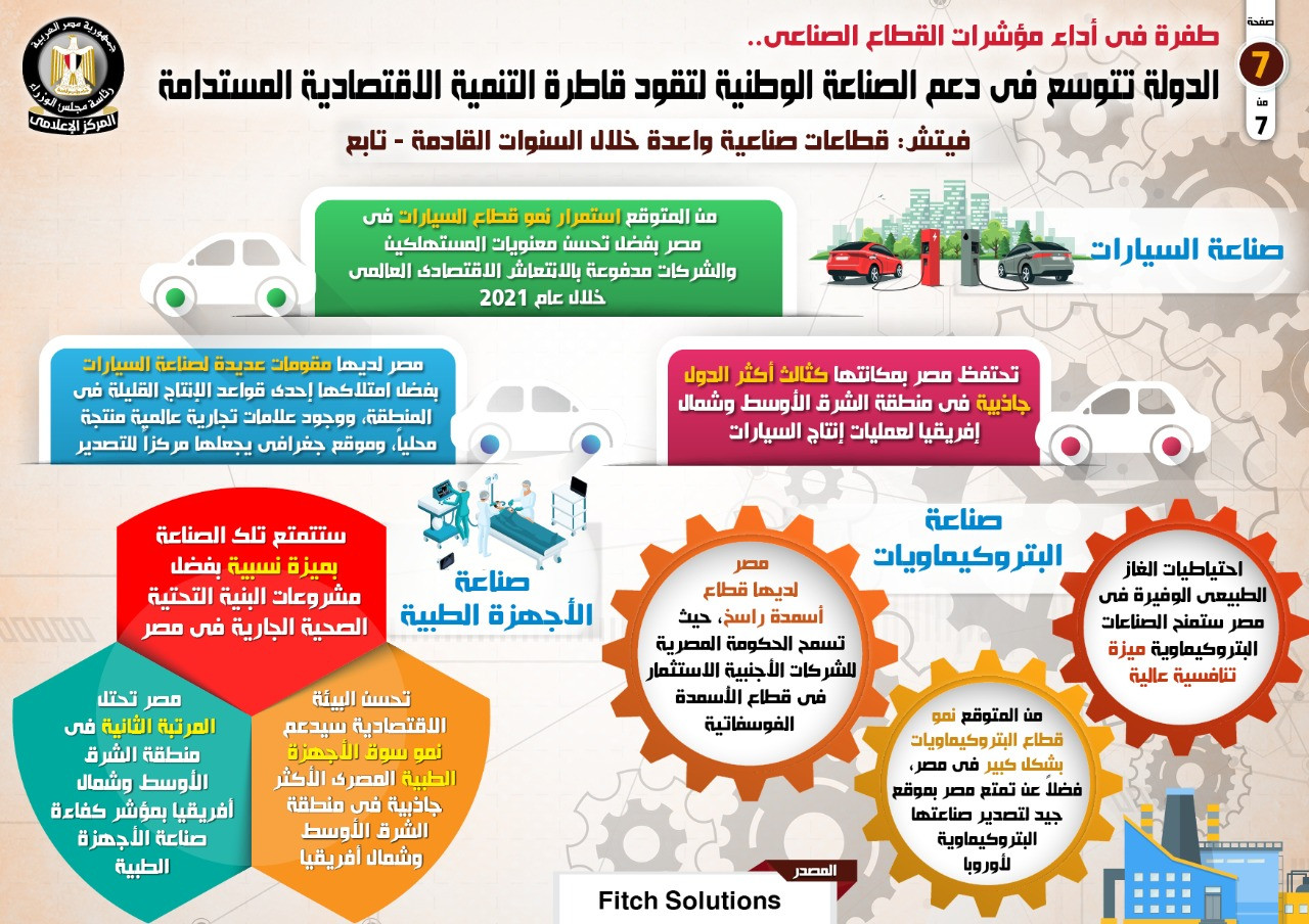 إنفوجراف: بالأرقام.. الدولة تتوسع فى دعم الصناعة الوطنية | مبتدا