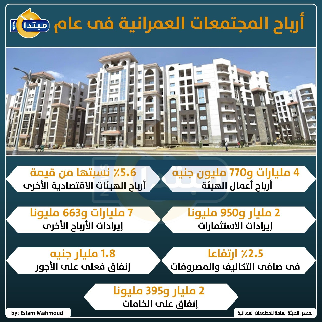 أرباح المجتمعات العمرانية