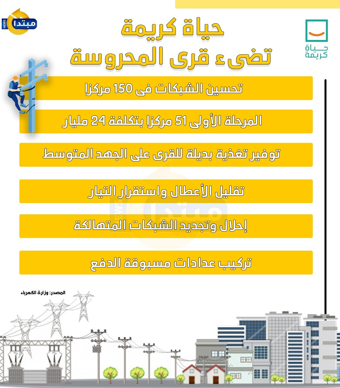 إنفوجراف.. حياة كريمة تضىء قرى المحروسة