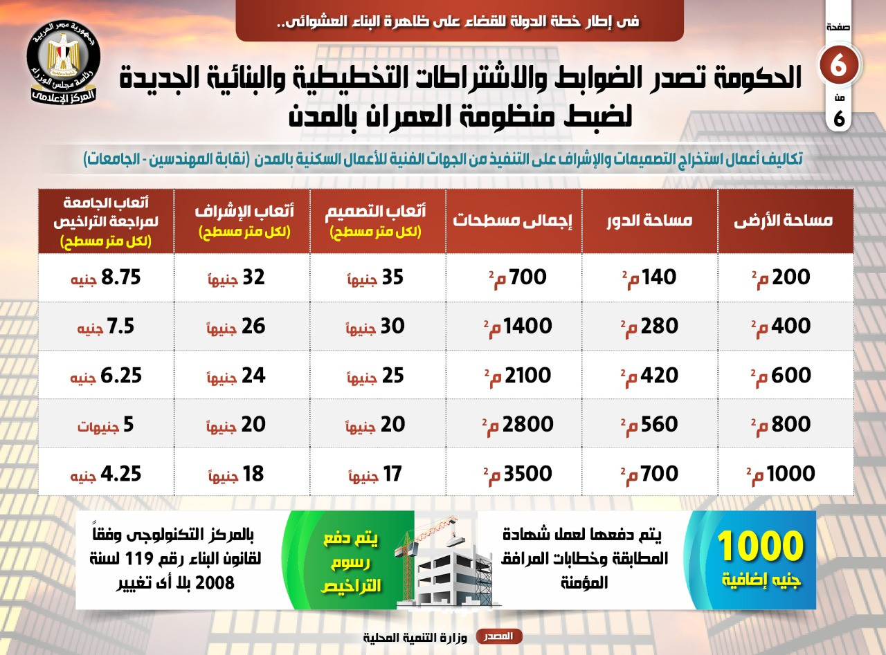 إنفوجراف التخطيط العمرانى