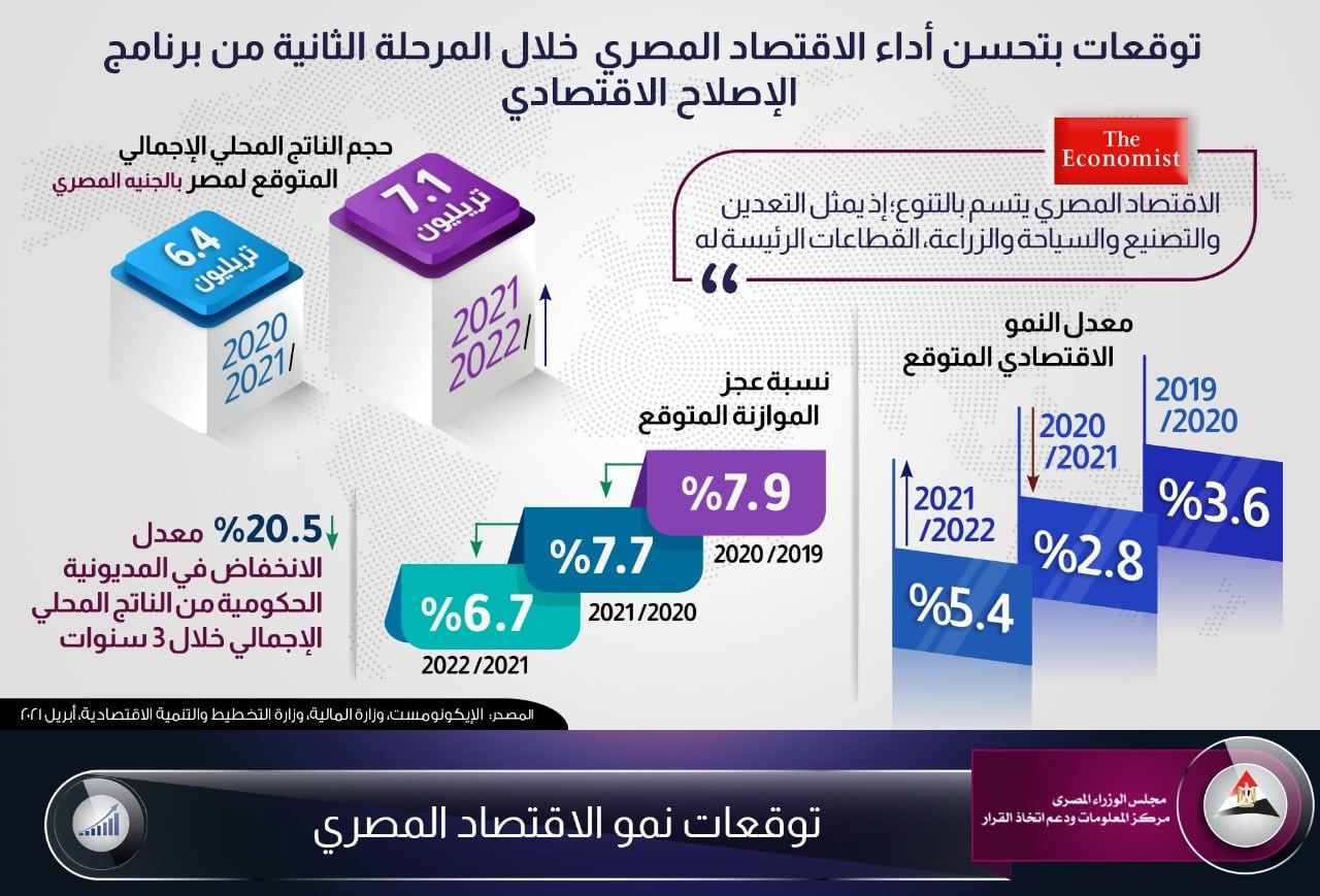 إنفوجراف.. توقعات بتحسن الأداء بالمرحلة الثانية من برنامج الإصلاح الاق