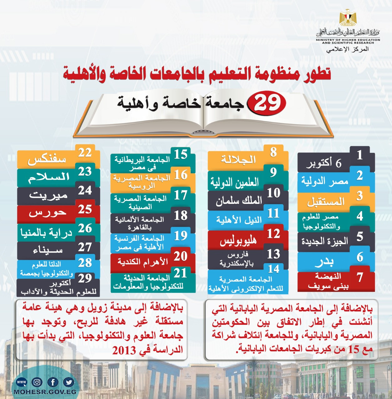 الجامعات الخاصة والأهلية