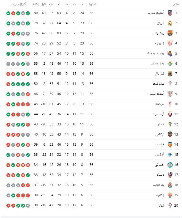 ترتيب الدورى الإسبانى