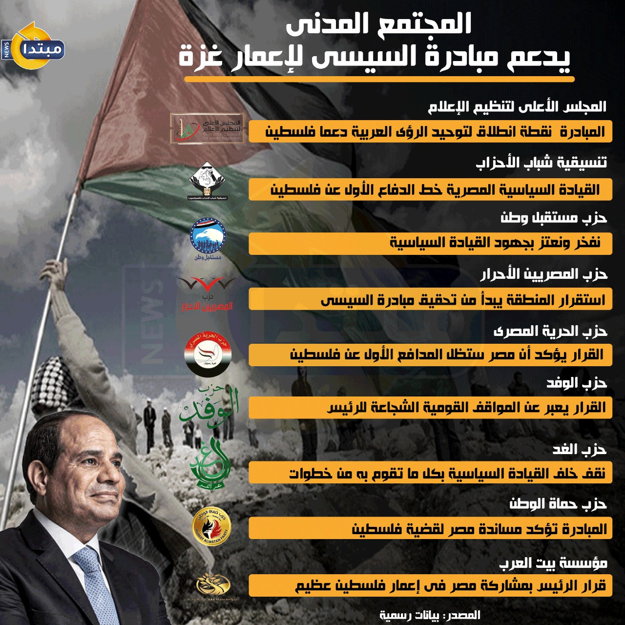 إنفوجراف.. المجتمع المدنى يدعم مبادرة السيسى لإعمار غزة