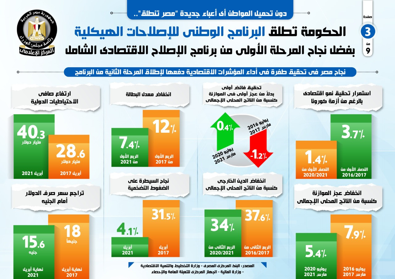 المركز الإعلامى لمجلس الوزراء