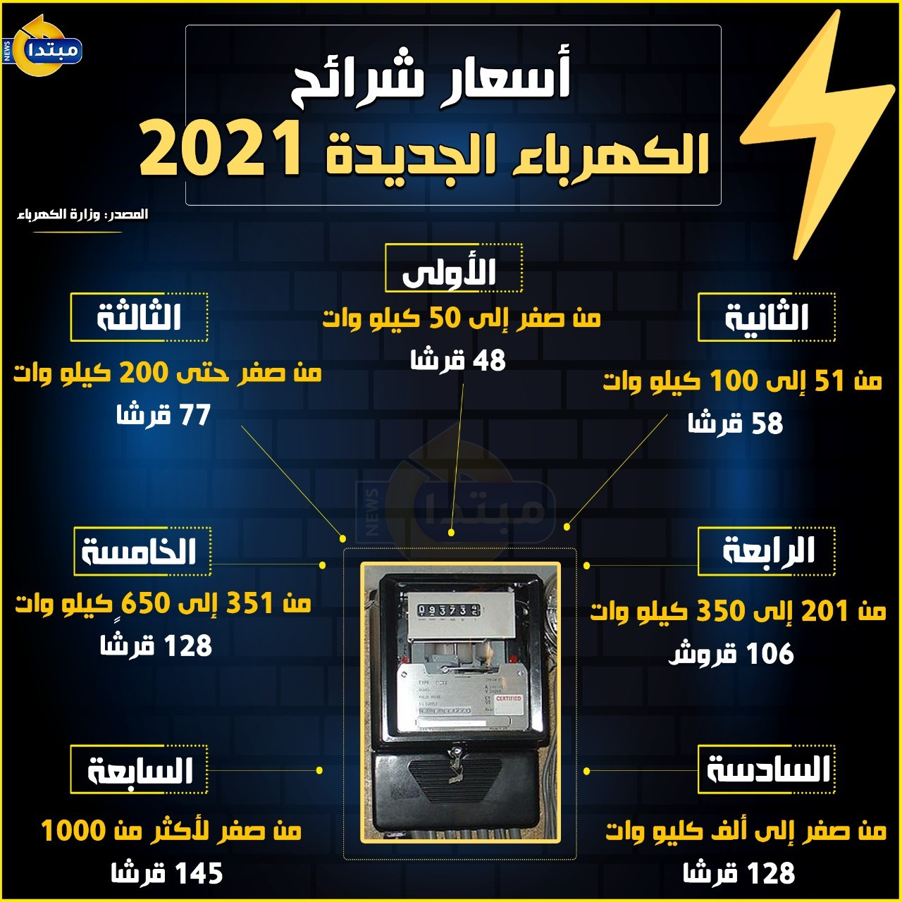 أسعار شرائح الكهرباء الجديدة 2021