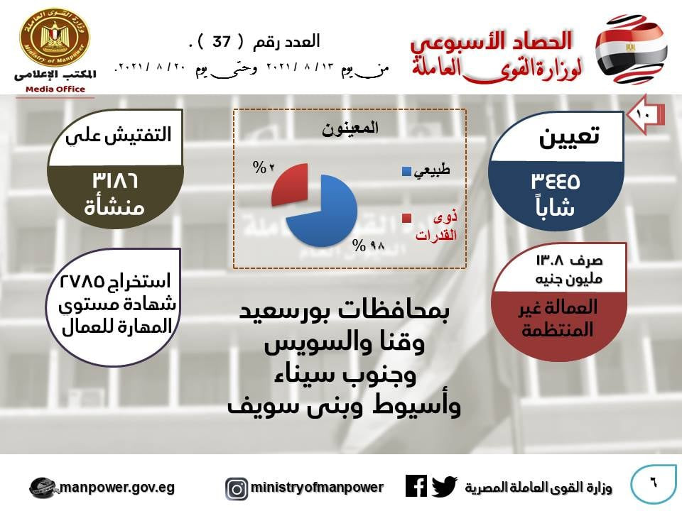 الحصاد الأسبوعى لوزارة القوى العاملة