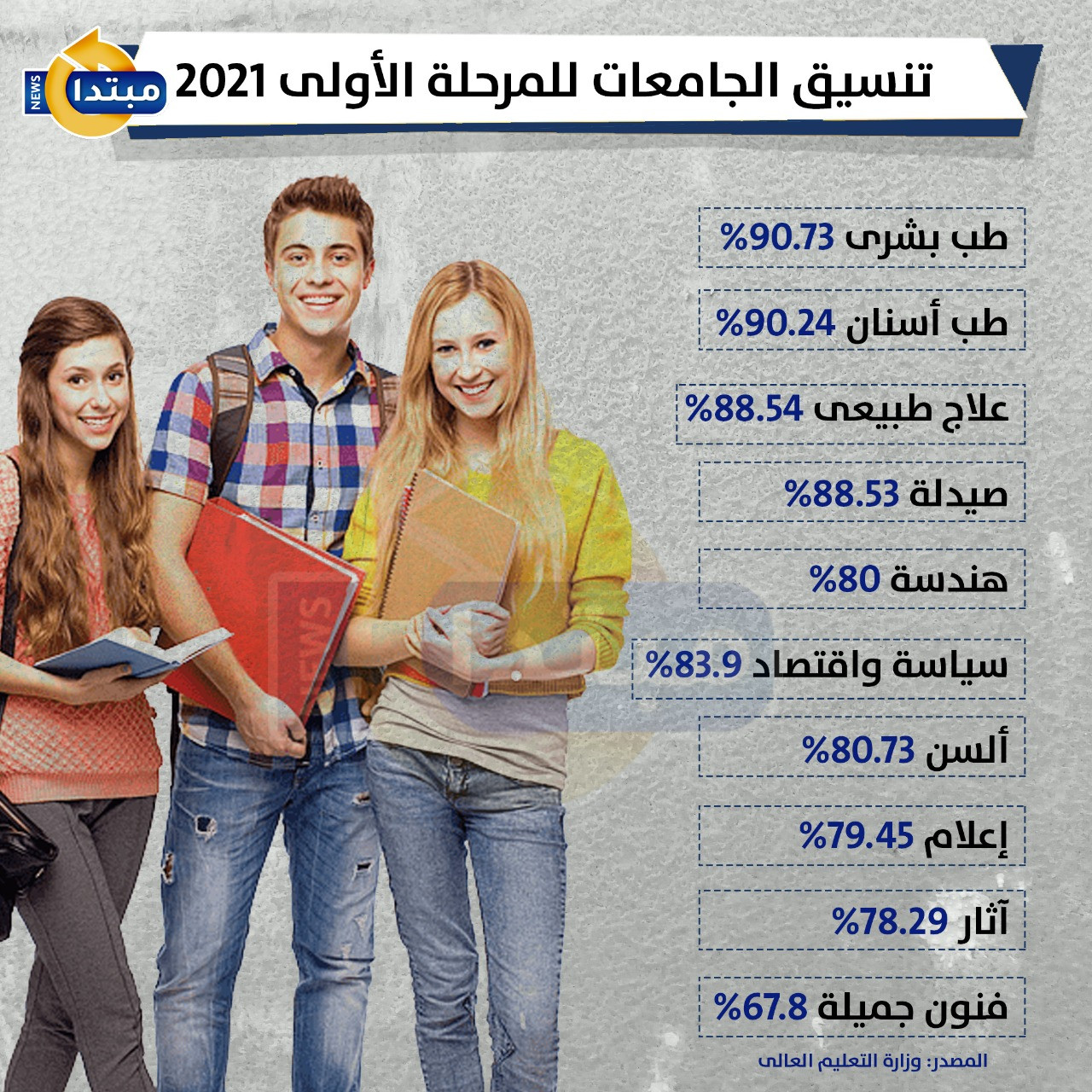 تنسيق الجامعات المرحلة الأولى