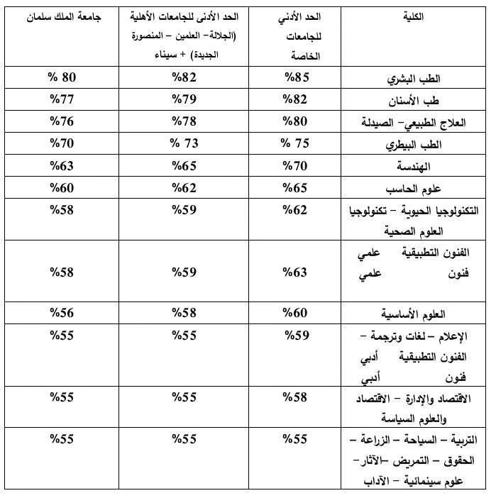 خفض الحدود الدنيا بالجامعات الخاصة والأهلية