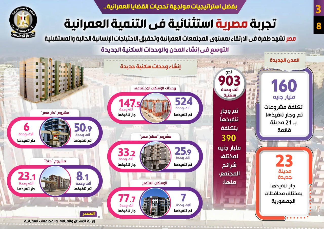 إنفوجراف- حياة كريمة بلا عشوائيات- تجربة مصرية رائدة فى التنمية العمرانية |  مبتدا