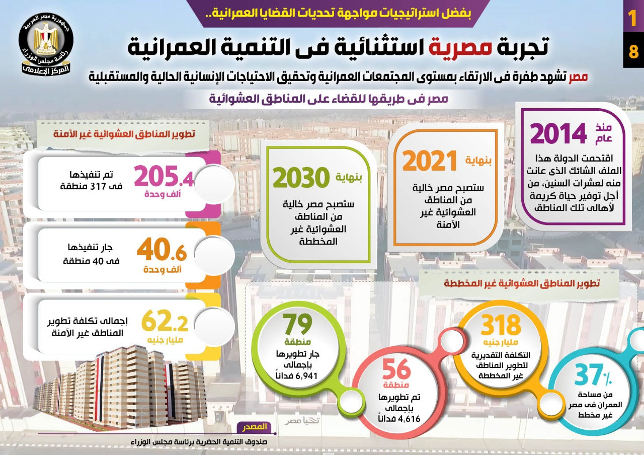 إنفوجراف- حياة كريمة بلا عشوائيات- تجربة مصرية رائدة فى التنمية العمرانية |  مبتدا