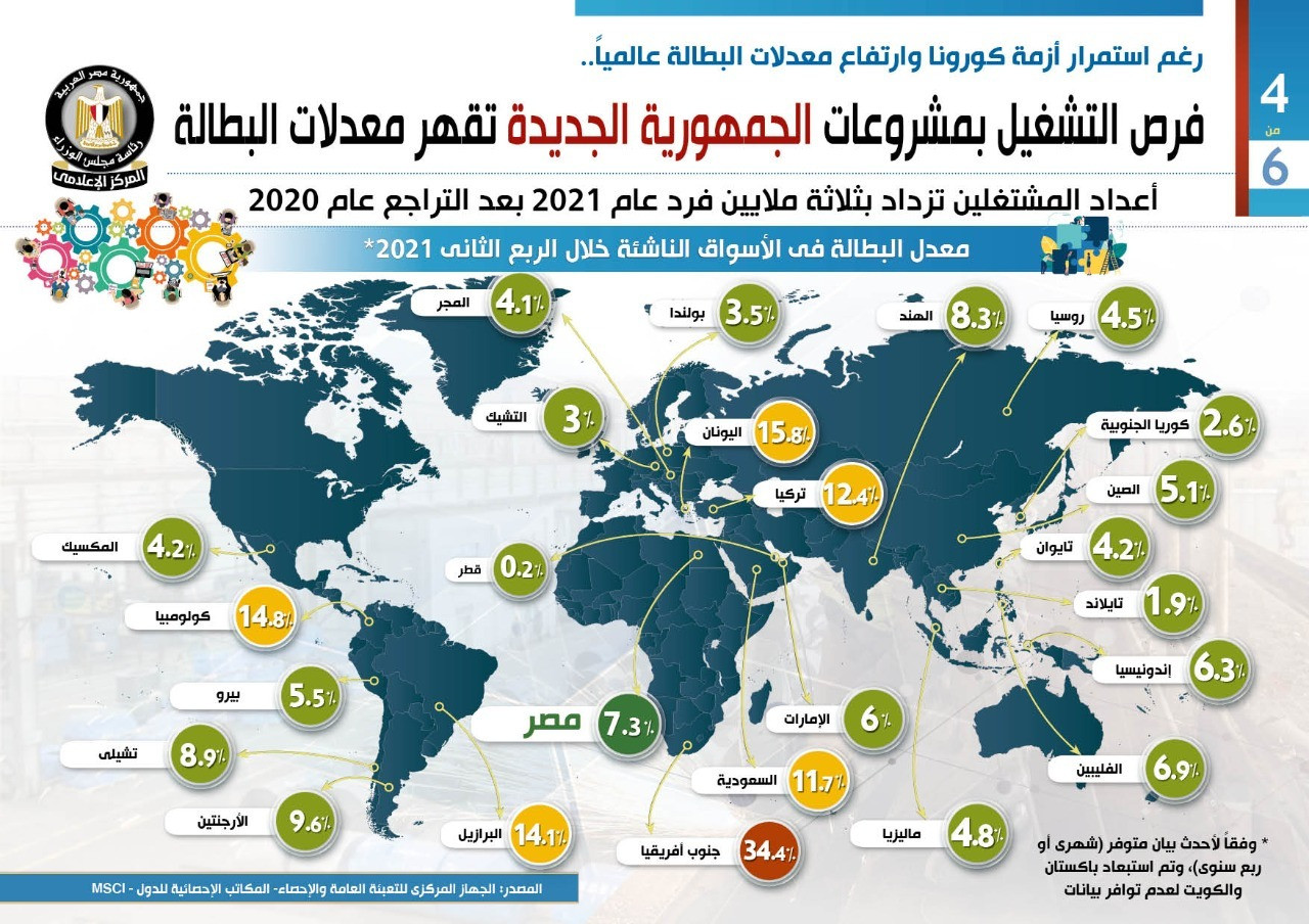 مشروعات الجمهورية الجديدة