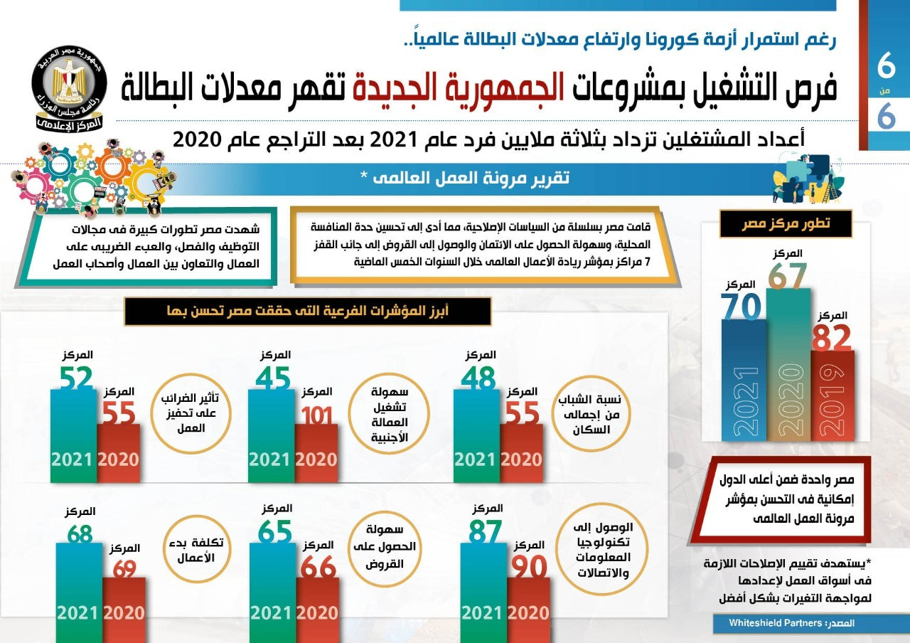 مشروعات الجمهورية الجديدة