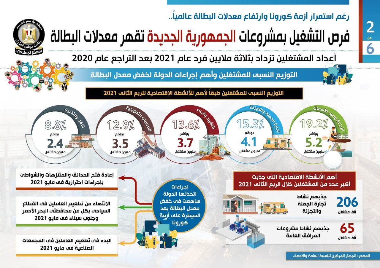 مشروعات الجمهورية الجديدة