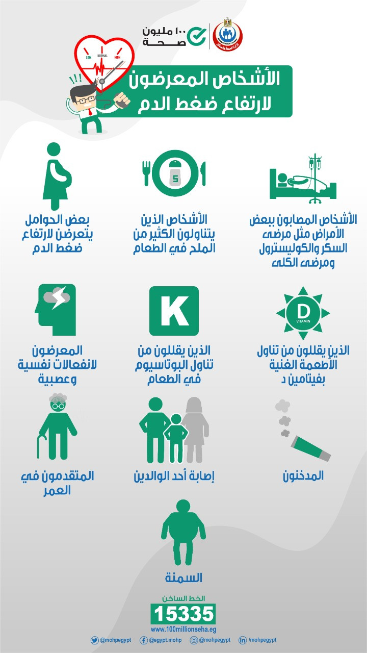 الأشخاص المعرضون للإصابة بارتفاع ضغط الدم