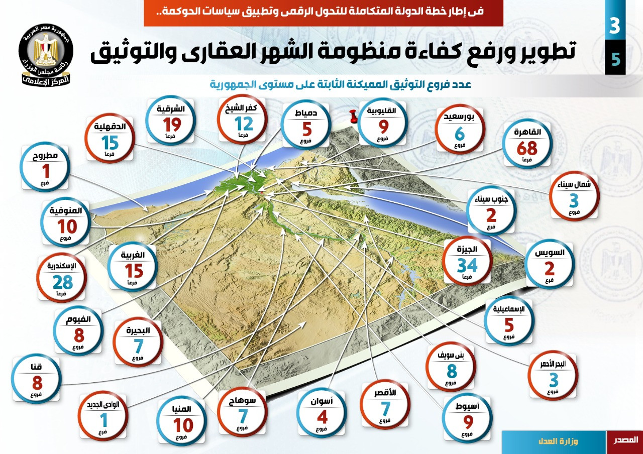 تطوير ورفع كفاءة منظومة الشهر العقارى والتوثيق