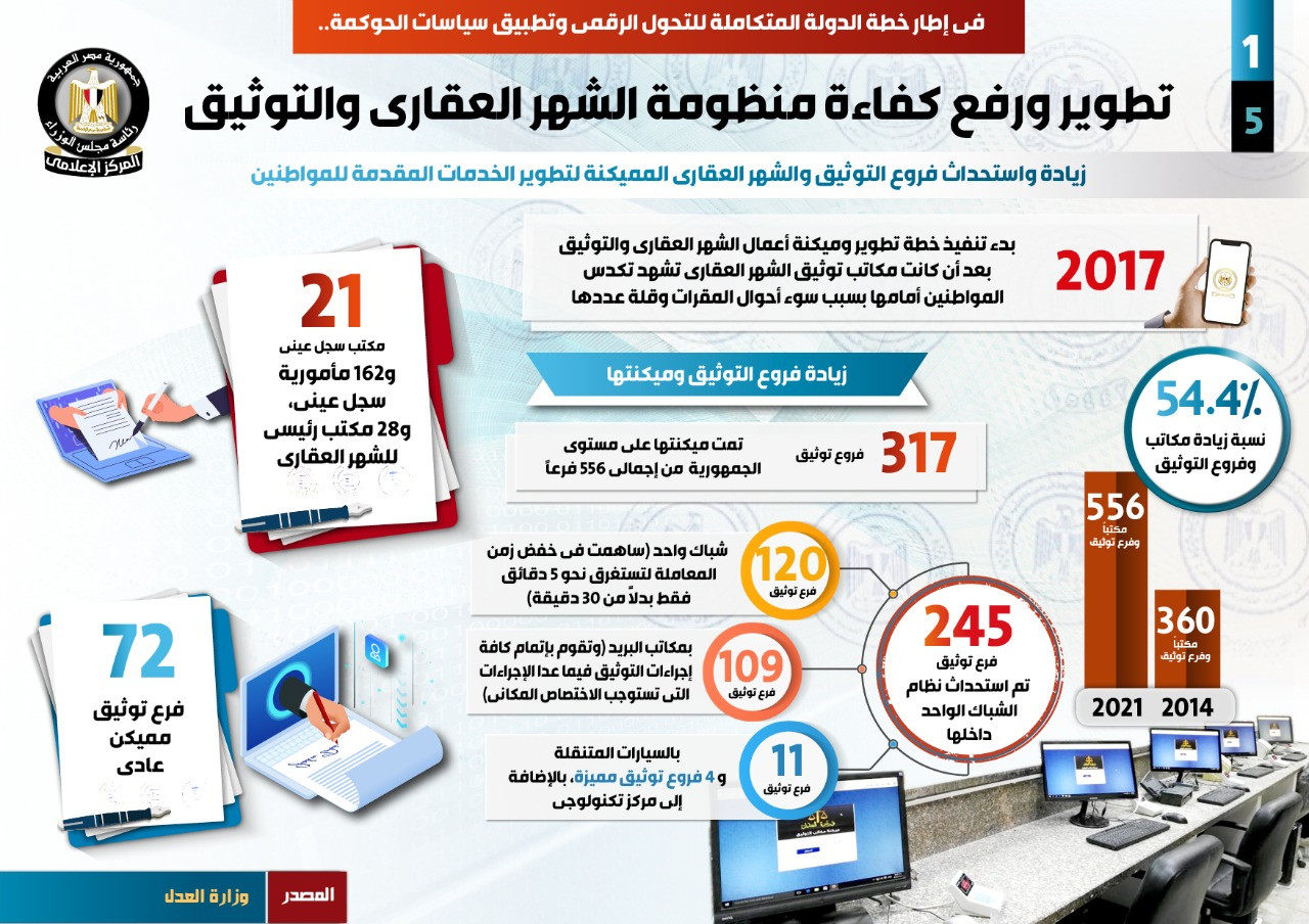 تطوير ورفع كفاءة منظومة الشهر العقارى والتوثيق