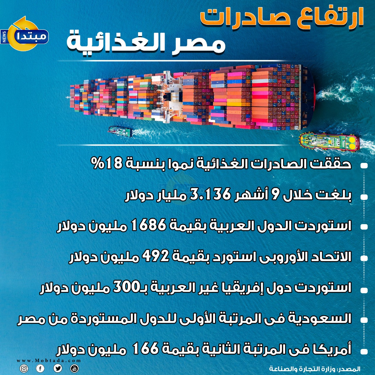 إنفوجراف.. ارتفاع صادرات مصر الغذائية