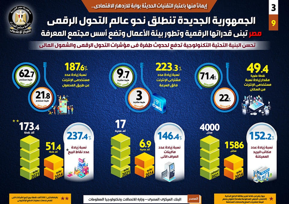 الجمهورية الجديدة تنطلق نحو التحول الرقمى
