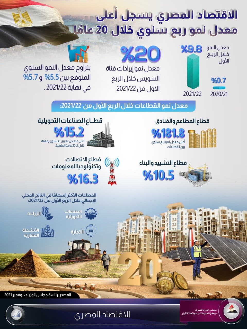 الاقتصاد المصرى