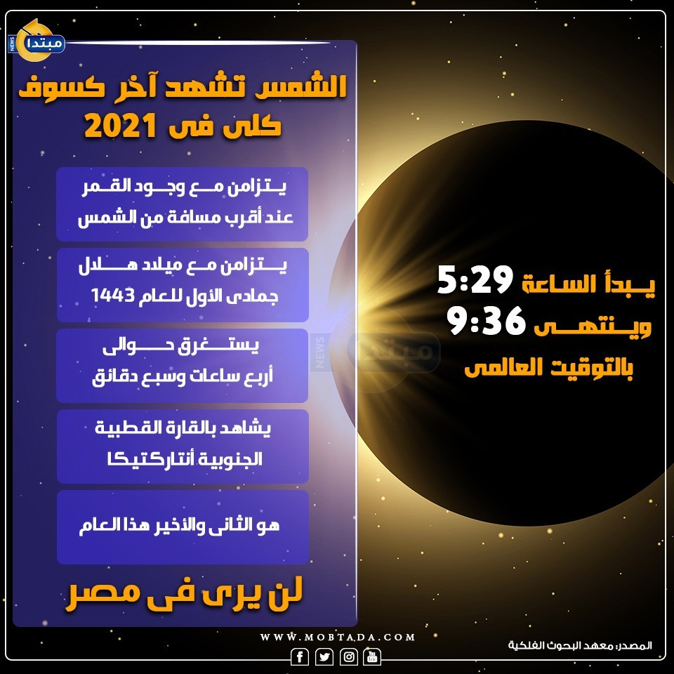 الشمس تشهد آخر كسوف كلى فى 2021