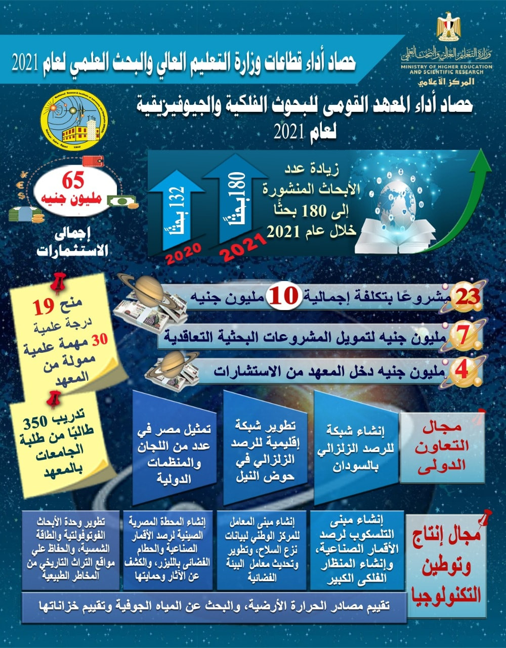 حصاد 2021.. التعليم العالى