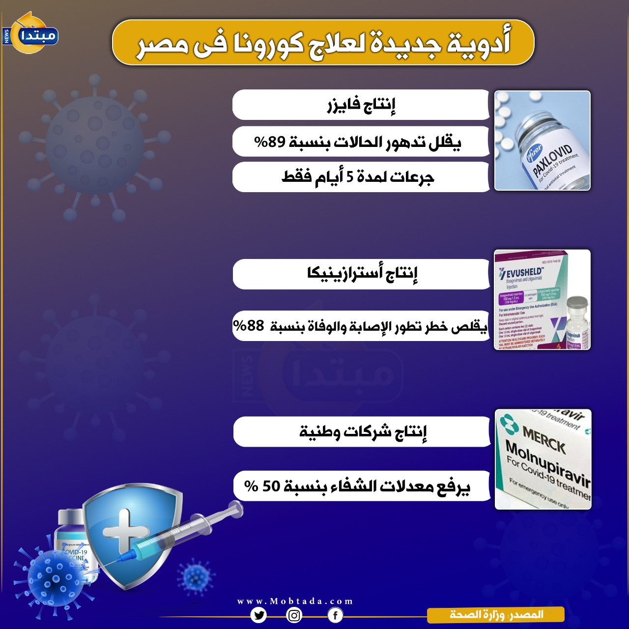 أدوية جديدة لعلاج كورونا فى مصر