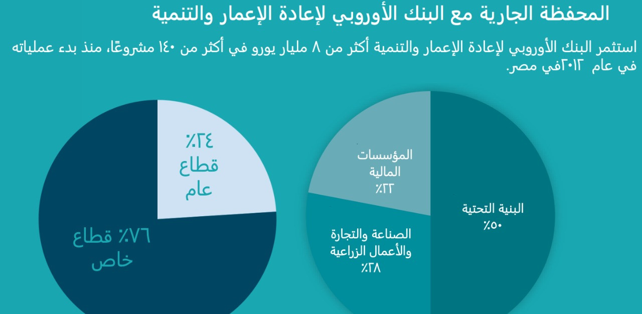 التعاون مع البنك الأوروبى