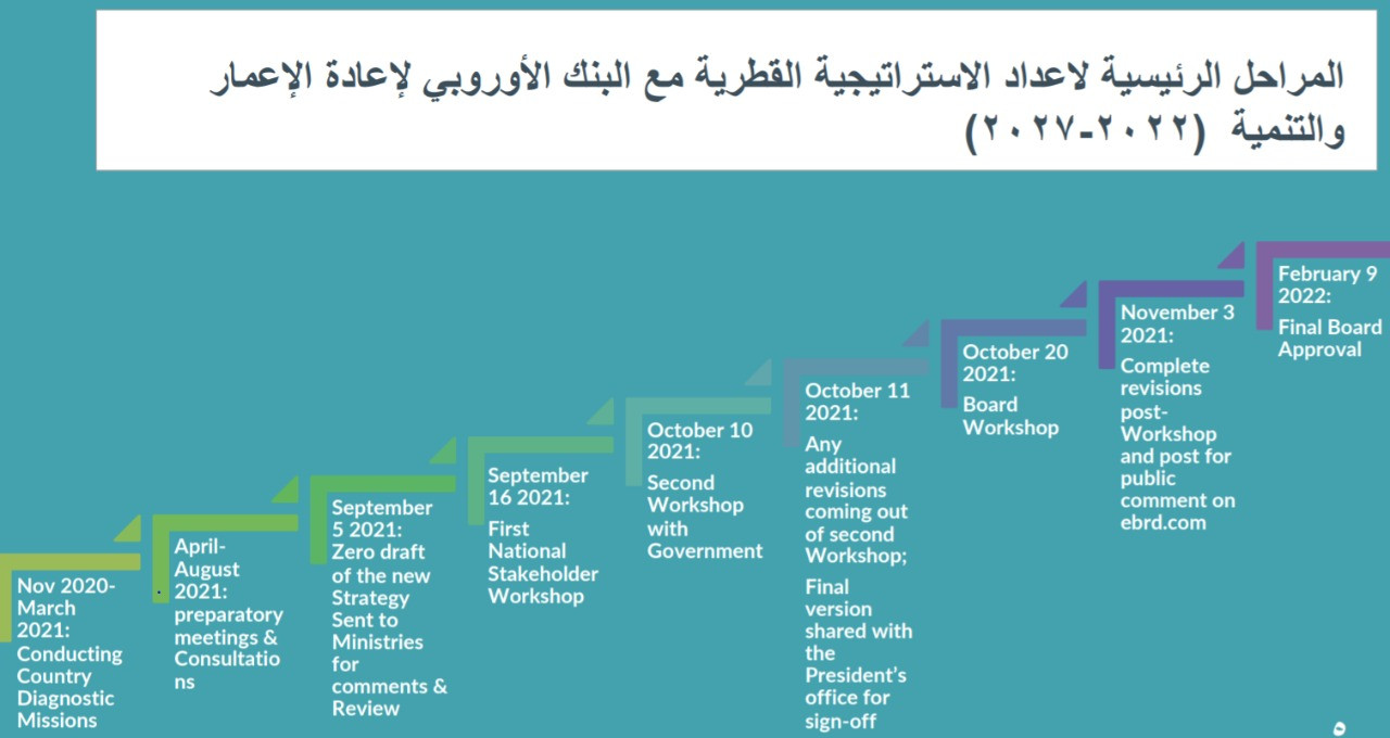 التعاون مع البنك الأوروبى