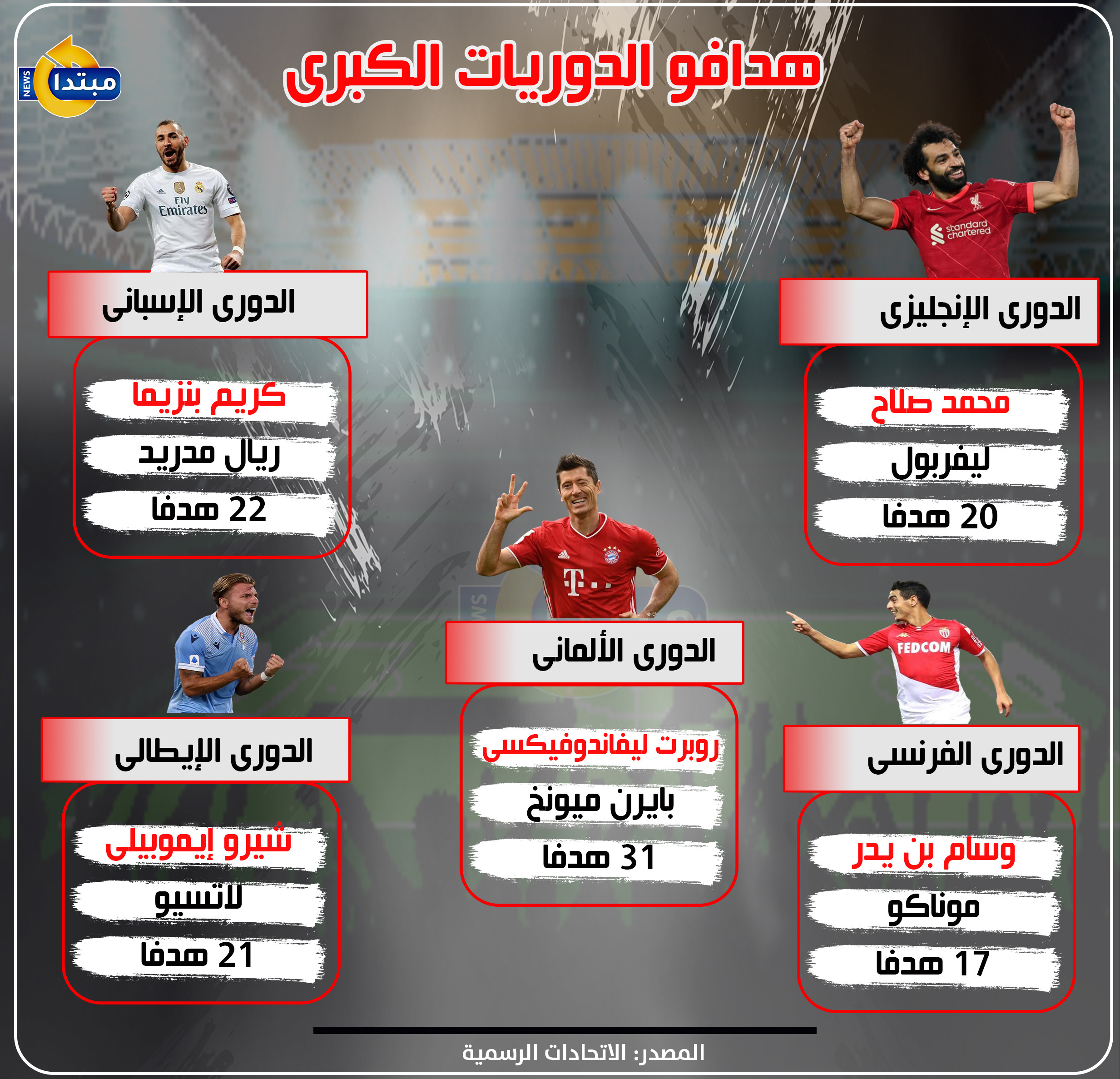 هدافو الدوريات الكبرى