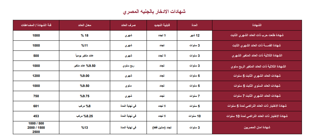 بنك مصر شهادات