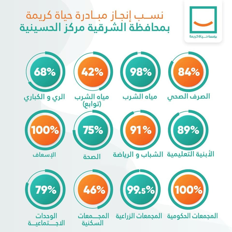 انجازات حياة كريمة
