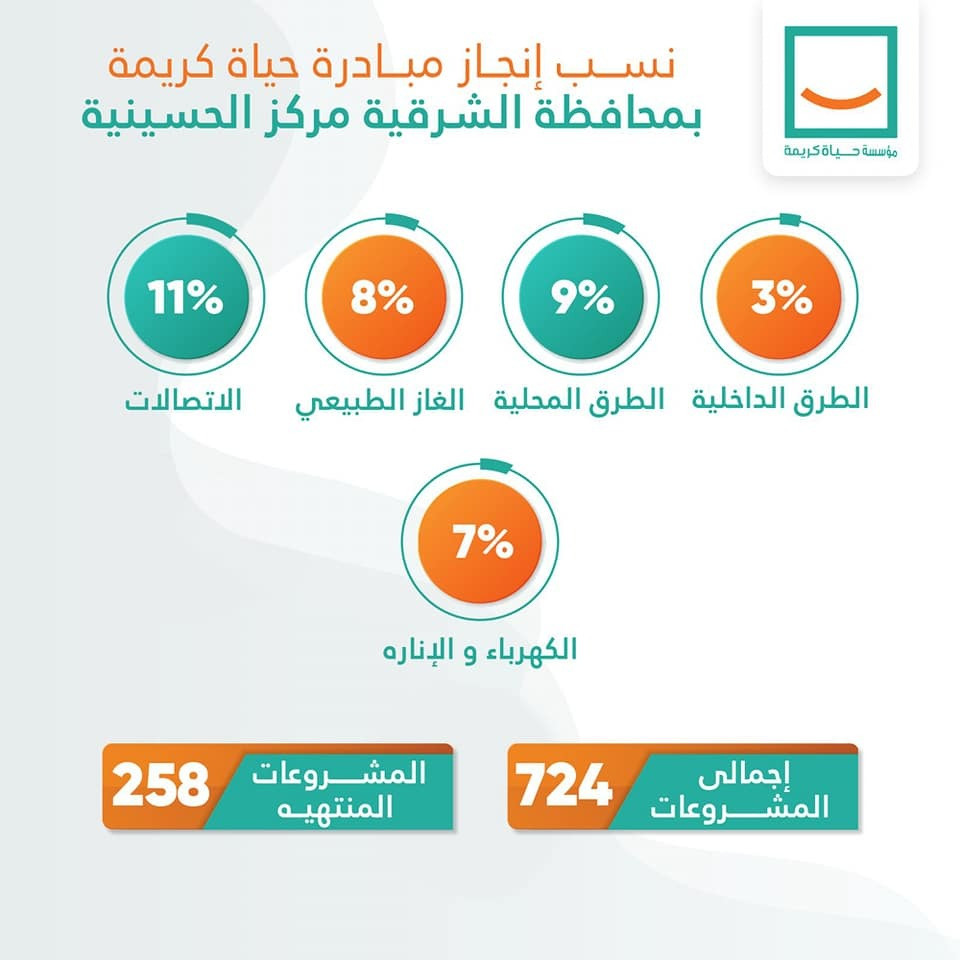 انجازات حياة كريمة