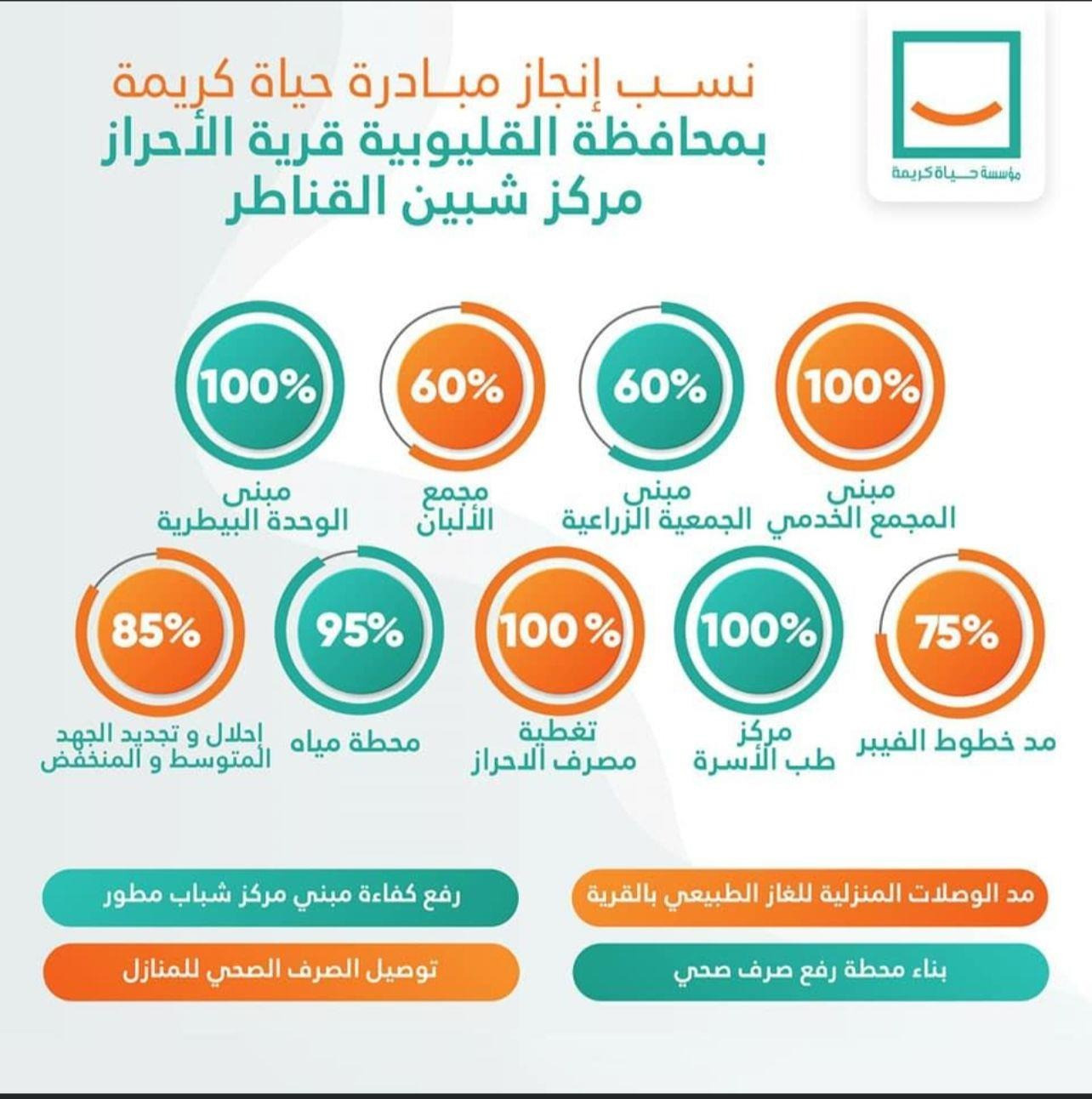 انجازات حياة كريمة