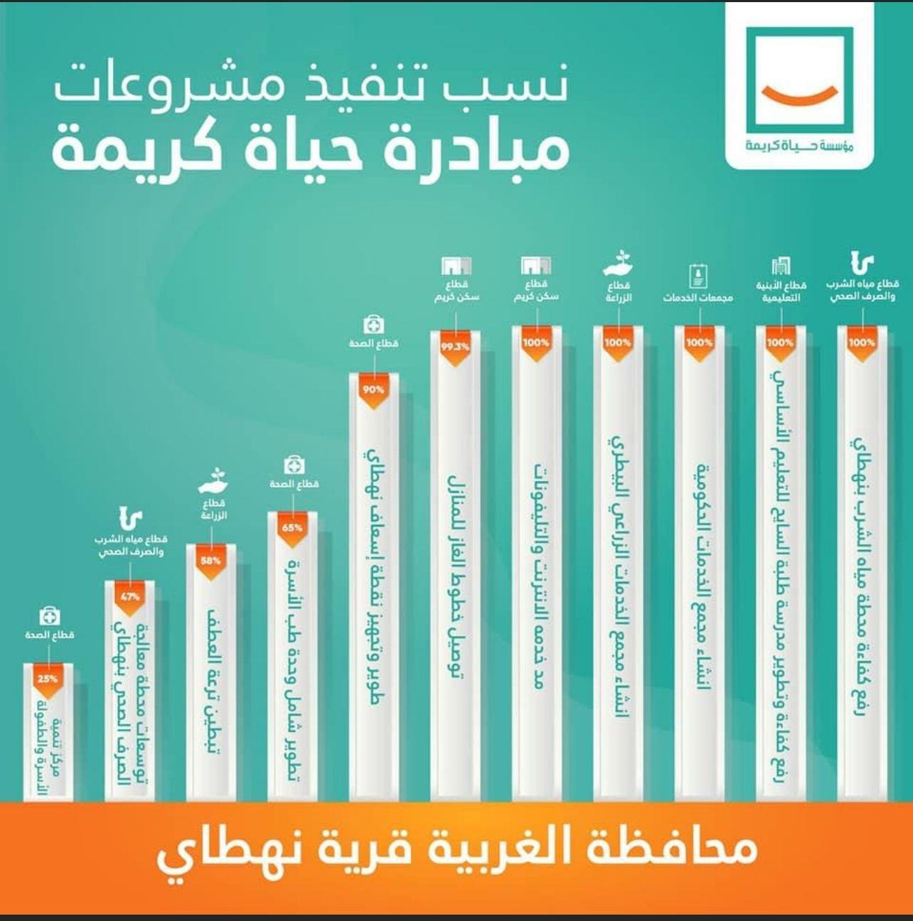 انجازات حياة كريمة