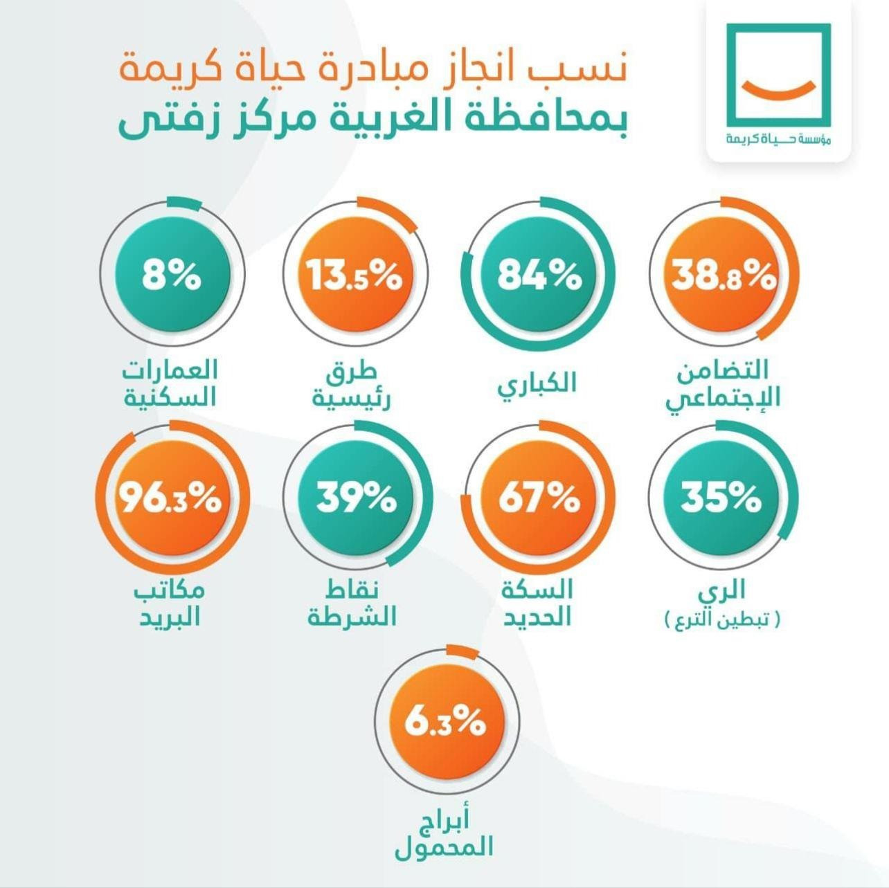 انجازات حياة كريمة