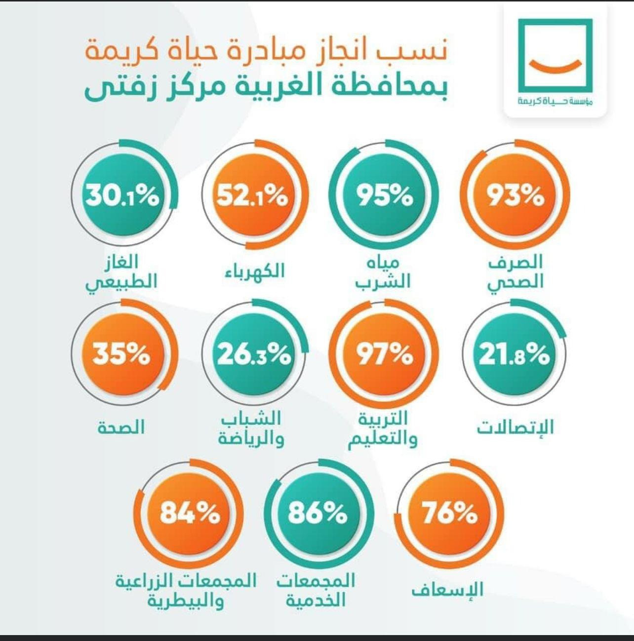 انجازات حياة كريمة