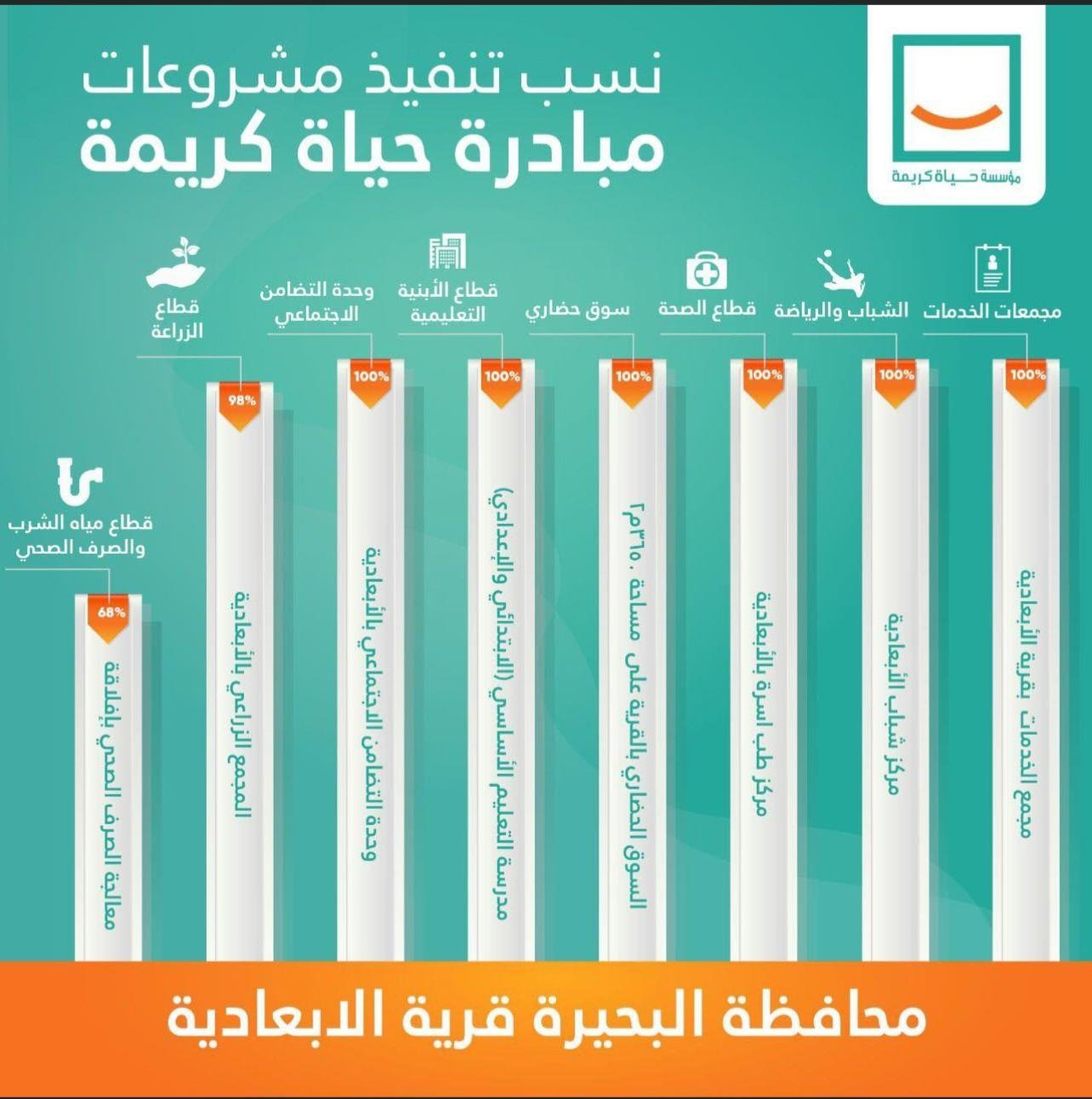 انجازات حياة كريمة