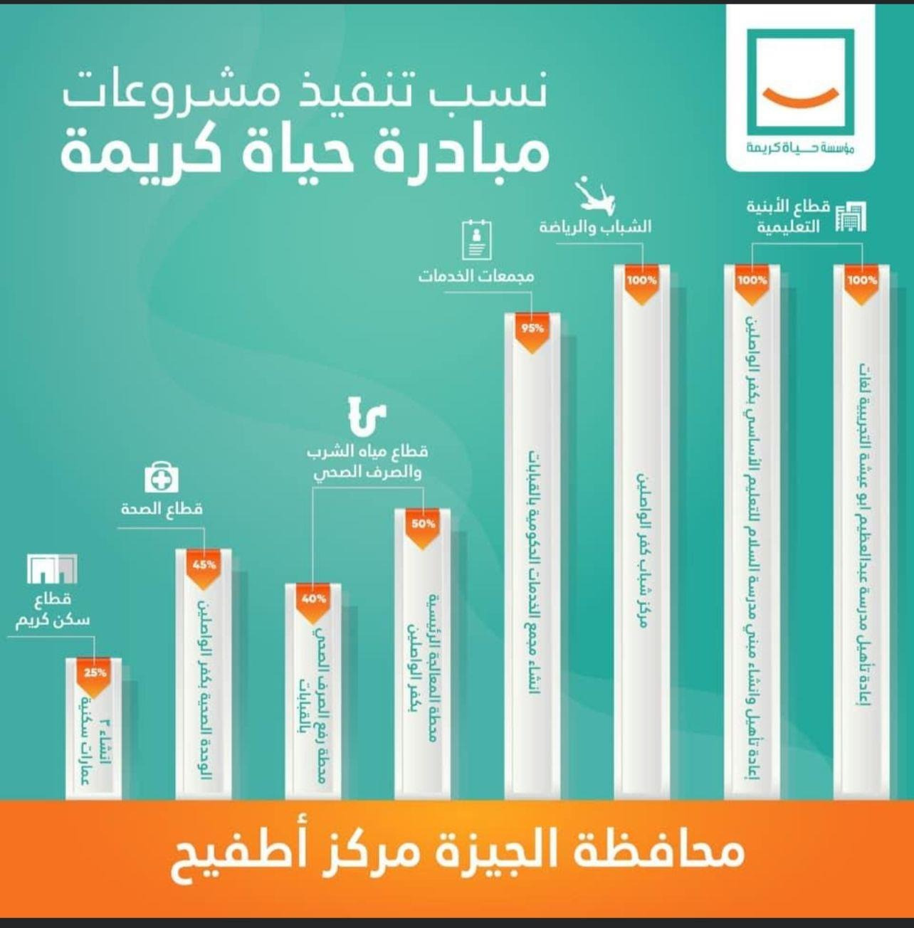 انجازات حياة كريمة