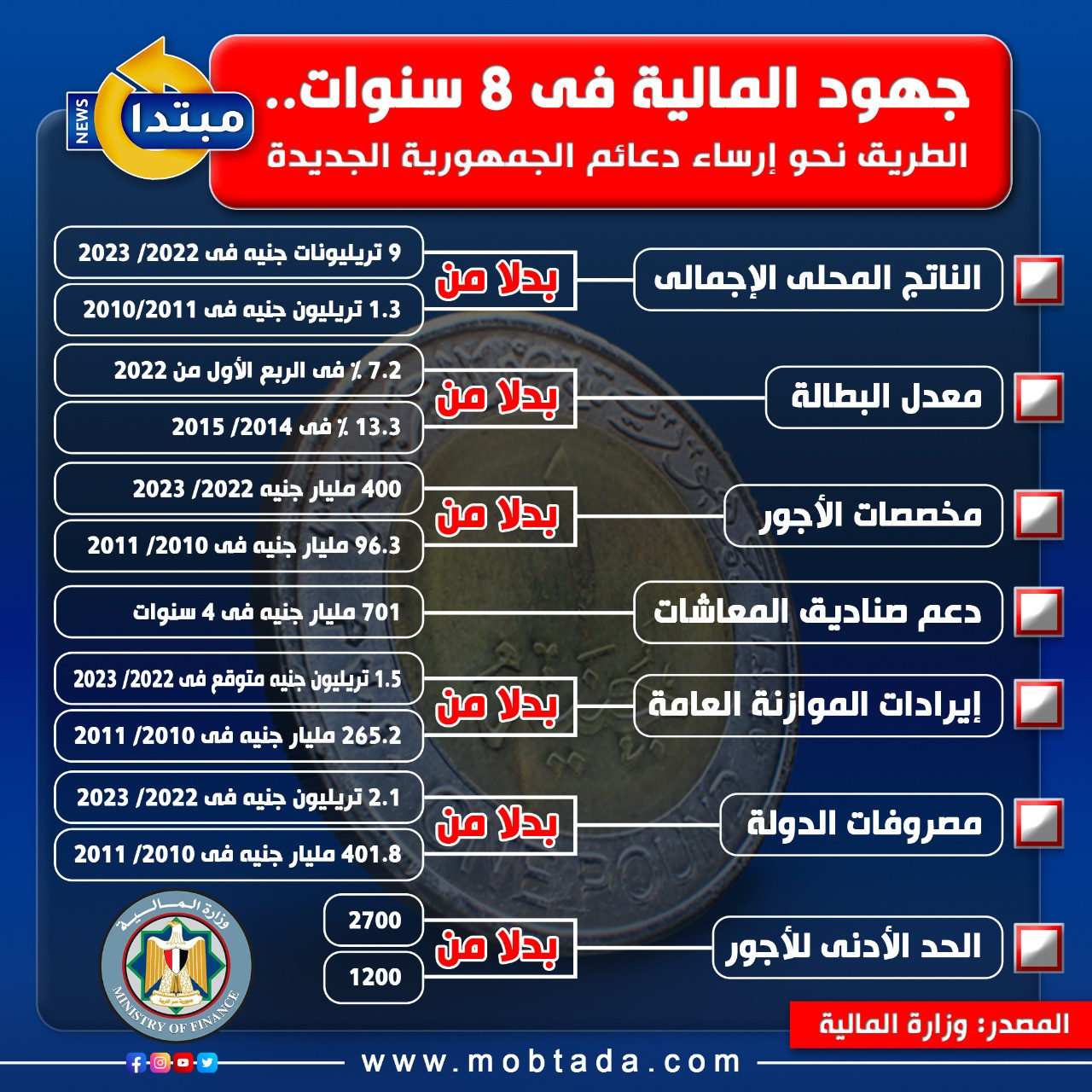المالية فى 8 سنوات