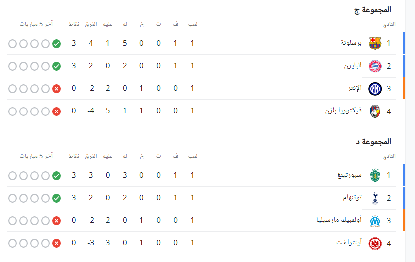 ترتيب دورى أبطال أوروبا 2