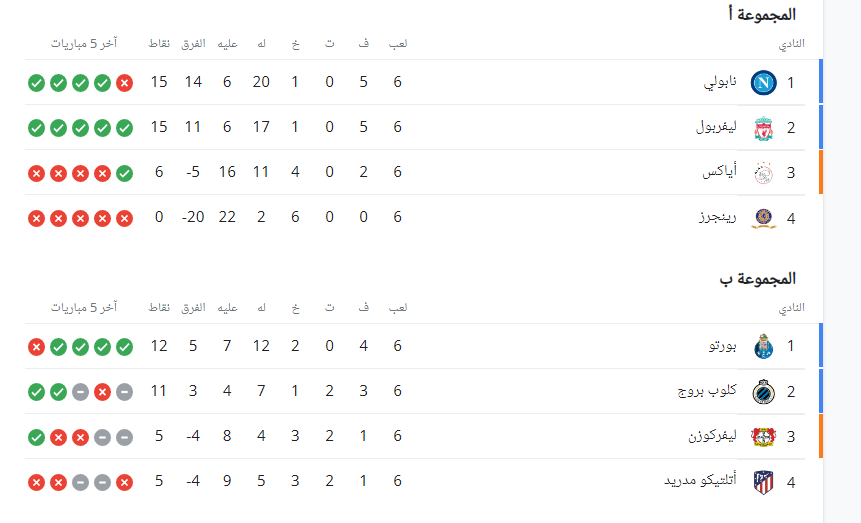 ترتيب مجموعات دورى أبطال أوروبا