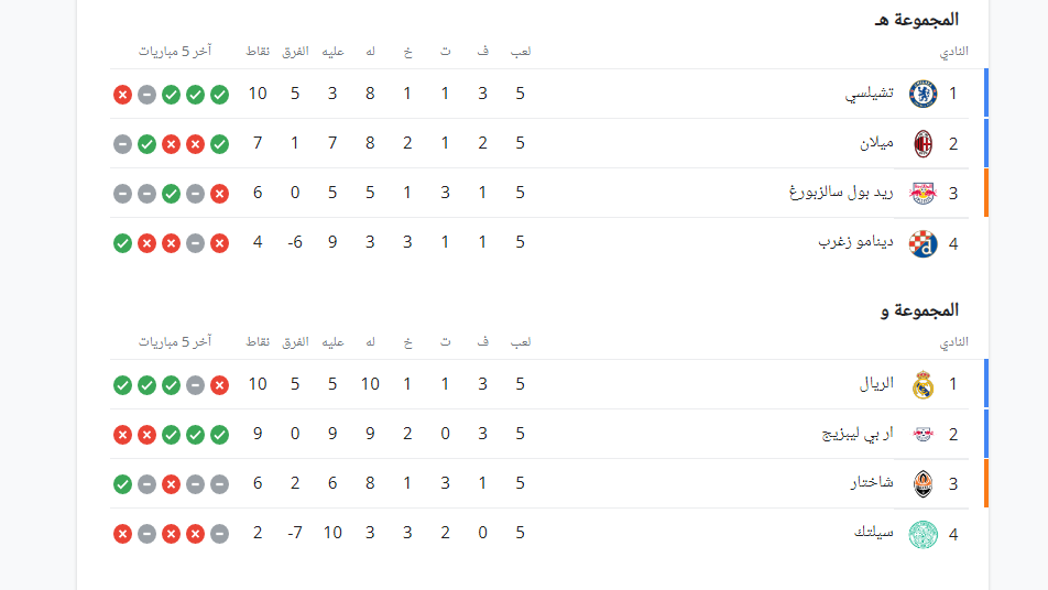 ترتيب مجموعات دورى أبطال أوروبا
