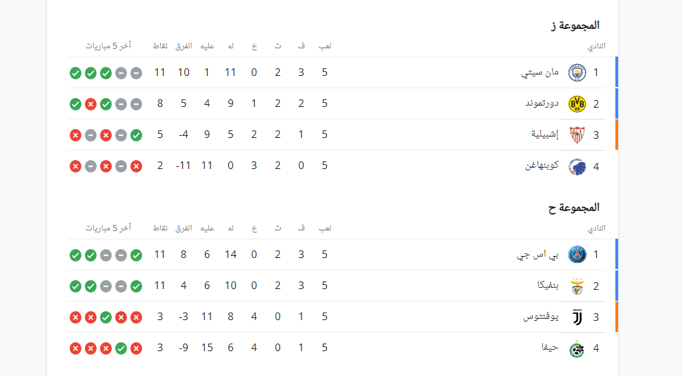 ترتيب مجموعات دورى أبطال أوروبا