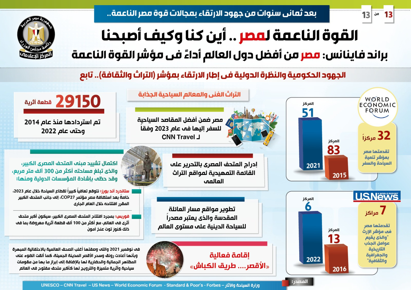 مصر ضمن أفضل المقاصد السياحية بفضل إنجازات الدولة